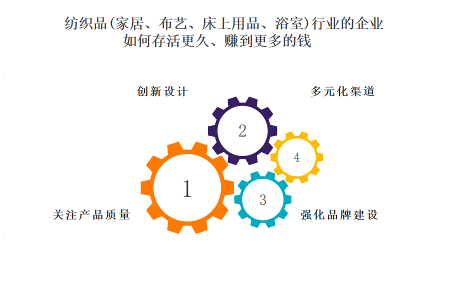 纺织品（家居、布艺、床上用品、浴室)行业OA系统、ERP系统