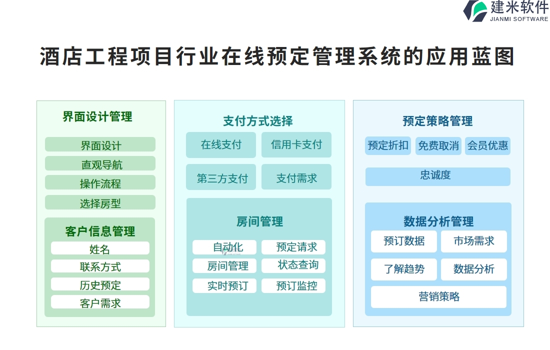 酒店工程项目行业在线预定管理系统的应用蓝图