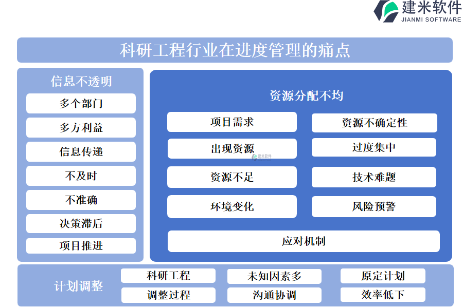 科研工程行业在进度管理的痛点