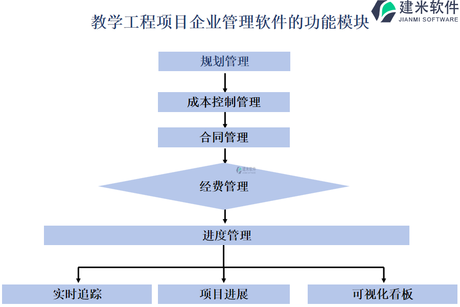 教学工程项目企业管理软件的功能模块