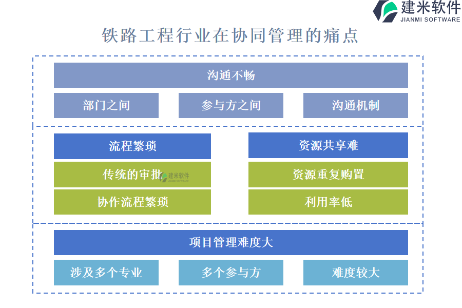 铁路工程行业在协同管理的痛点