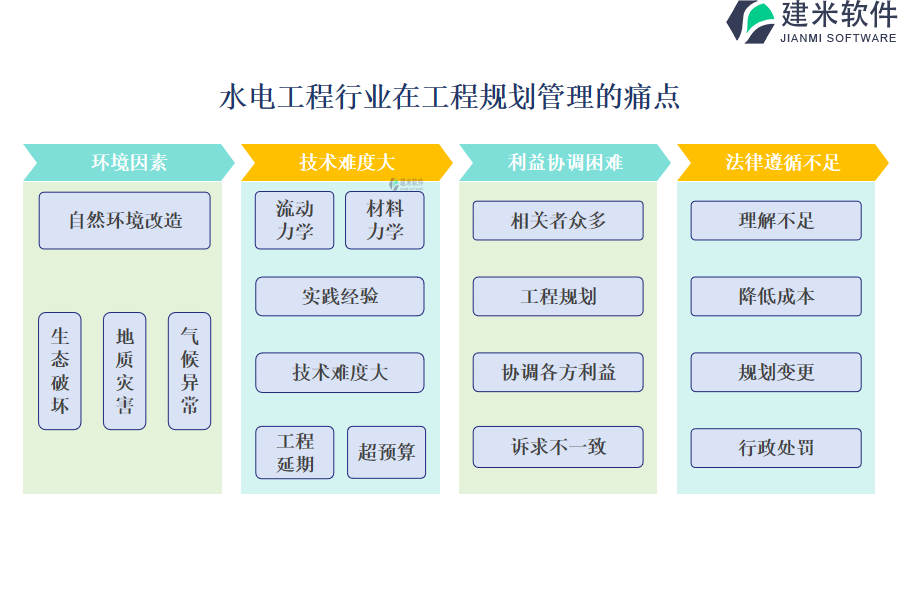 水电工程行业在工程规划管理的痛点