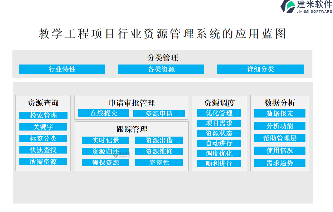 教学工程项目行业资源管理系统的应用蓝图