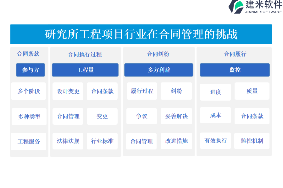 研究所工程行业在合同管理的痛点和挑战