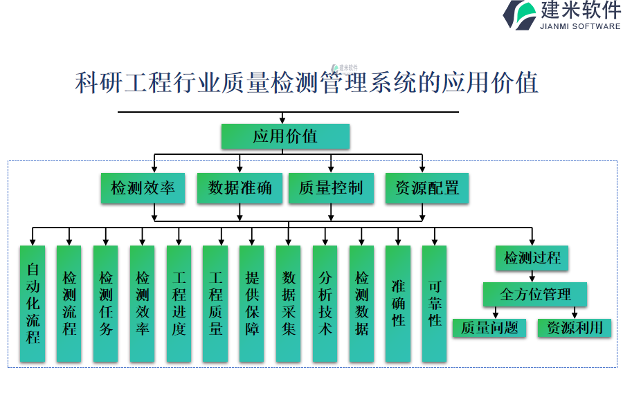 科研工程行业质量检测管理系统的应用价值