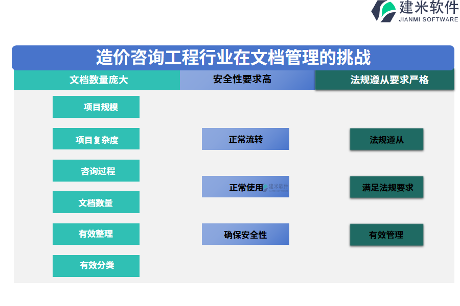 　一、造价咨询工程行业在文档管理的痛点和挑战