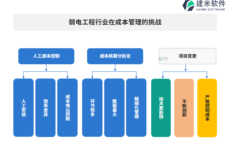 弱电工程行业在成本管理的痛点和挑战