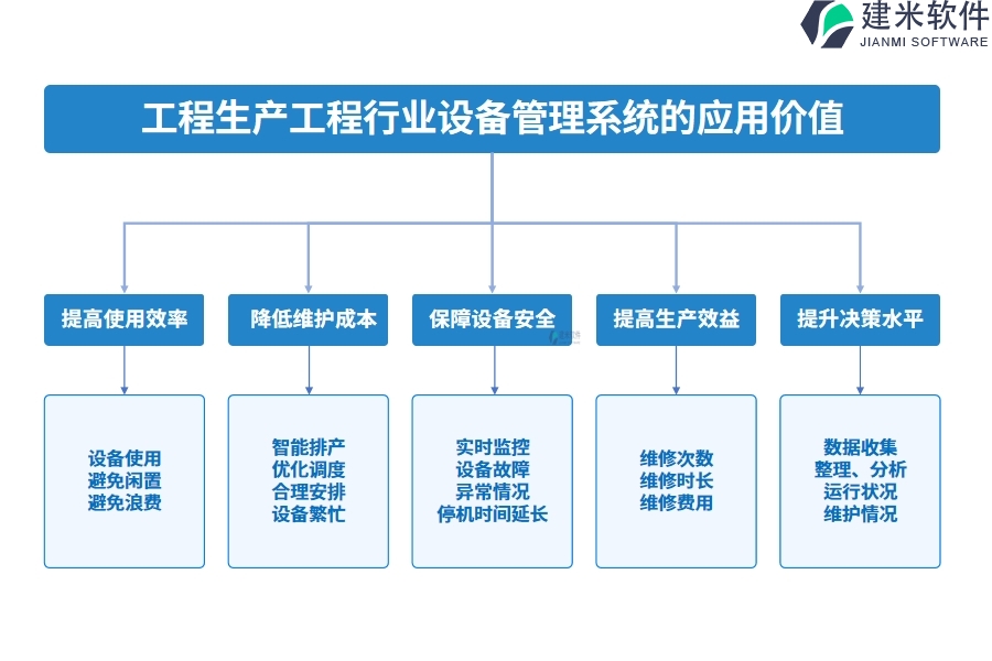 工程生产工程行业设备管理系统的应用价值