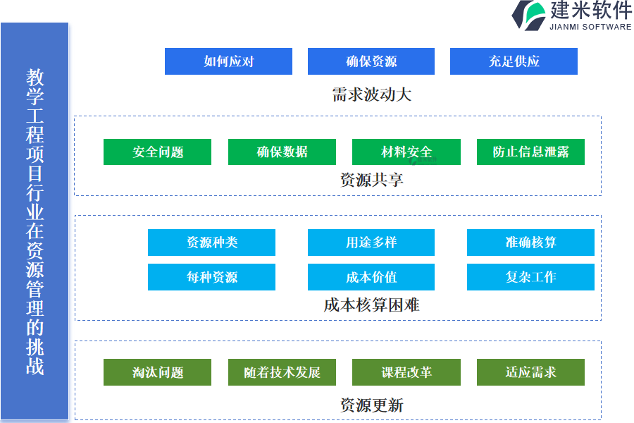 教学工程项目行业在资源管理的挑战