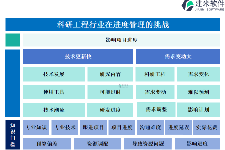 科研工程行业在进度管理的挑战