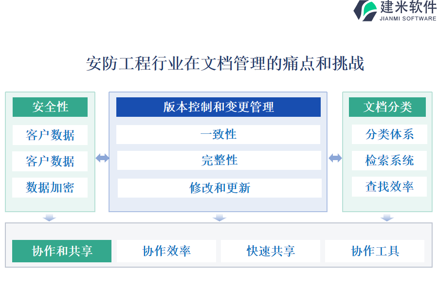 安防工程行业在文档管理的痛点和挑战