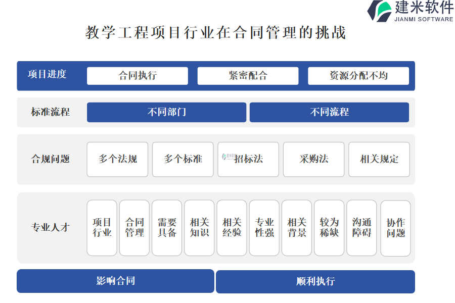 教学工程项目行业在合同管理的挑战