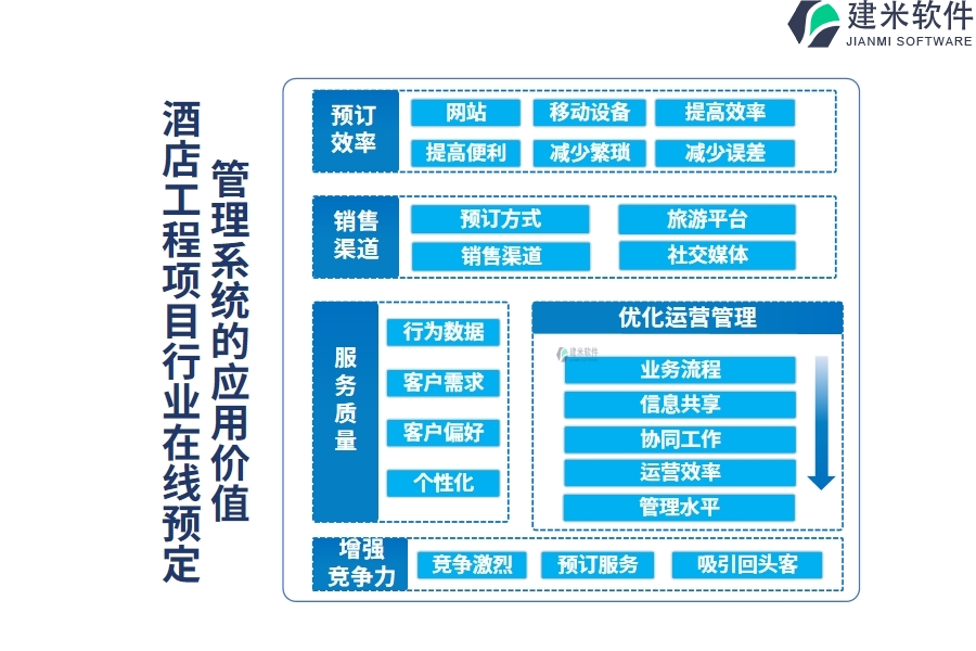 酒店工程项目行业在线预定管理系统的应用价值