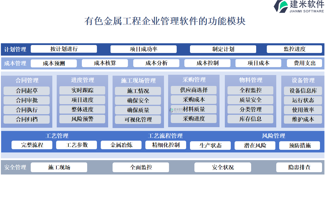 有色金属工程企业管理软件的功能模块