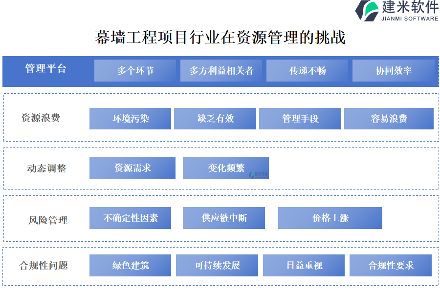 幕墙工程项目行业在资源管理的挑战