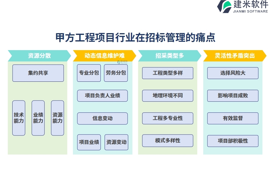 甲方工程项目行业在招标管理的痛点和挑战