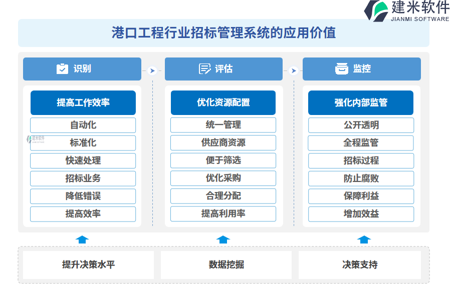 港口工程项目行业招标管理系统的应用价值