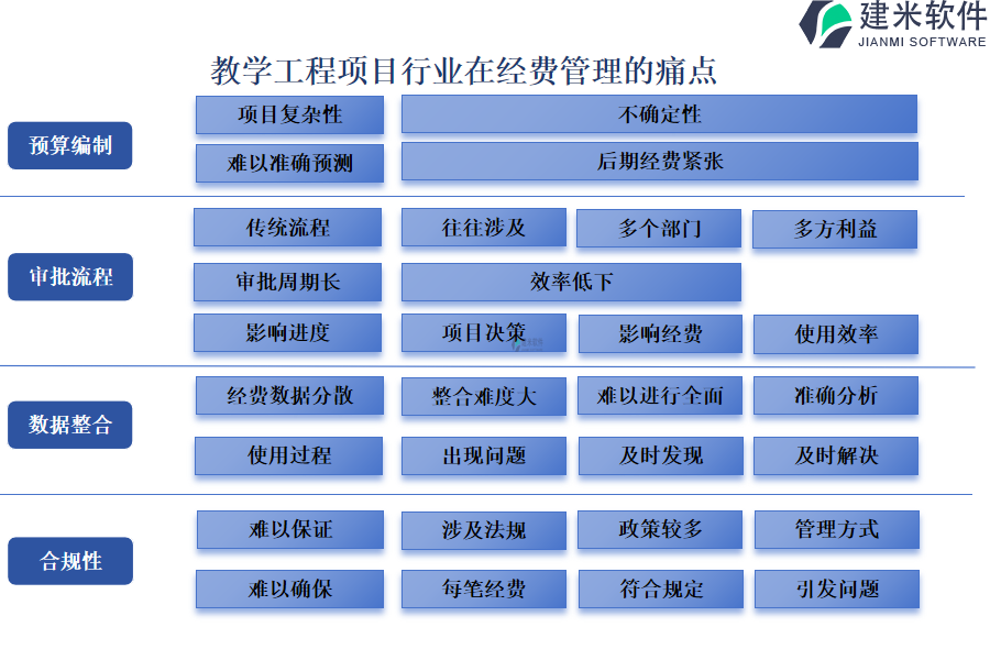 教学工程项目行业在经费管理的痛点