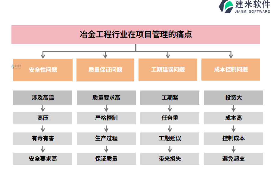 冶金工程行业在项目管理的痛点和挑战