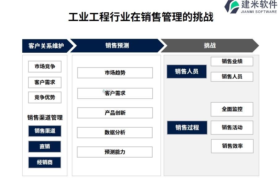 工业工程行业在销售管理的痛点和挑战