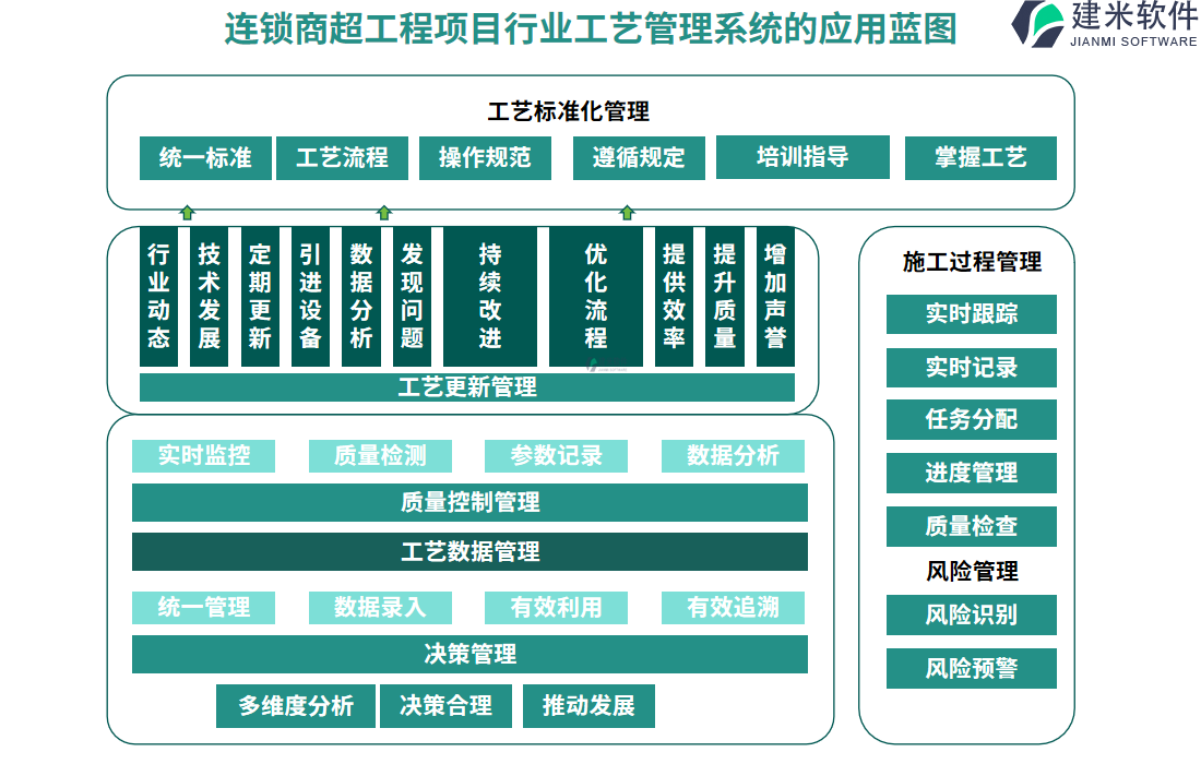 连锁商超工程项目行业工艺管理系统的应用蓝图