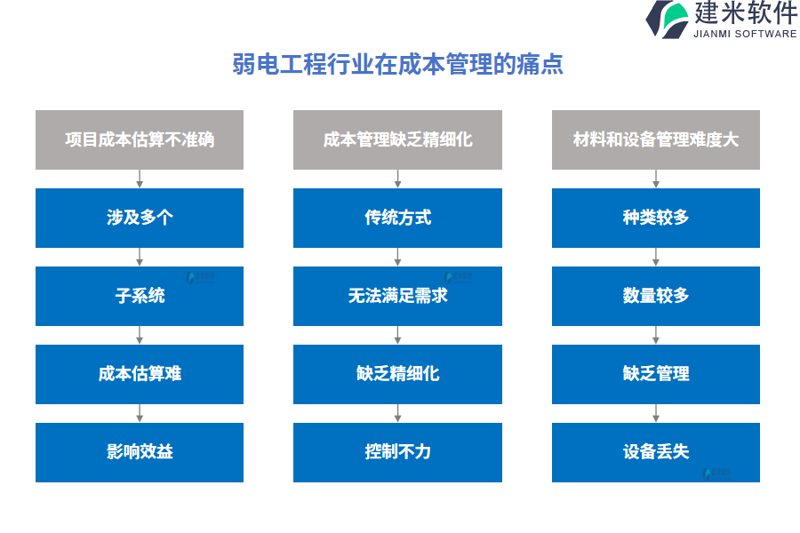 弱电工程行业在成本管理的痛点和挑战