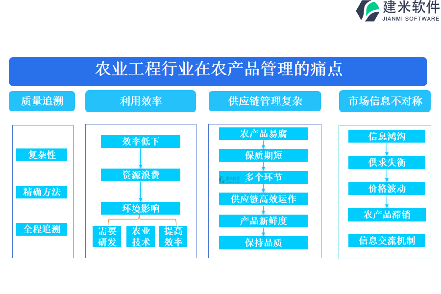 农业工程行业在农产品管理的痛点