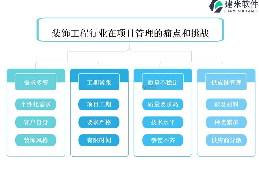 装饰工程行业在项目管理的痛点和挑战