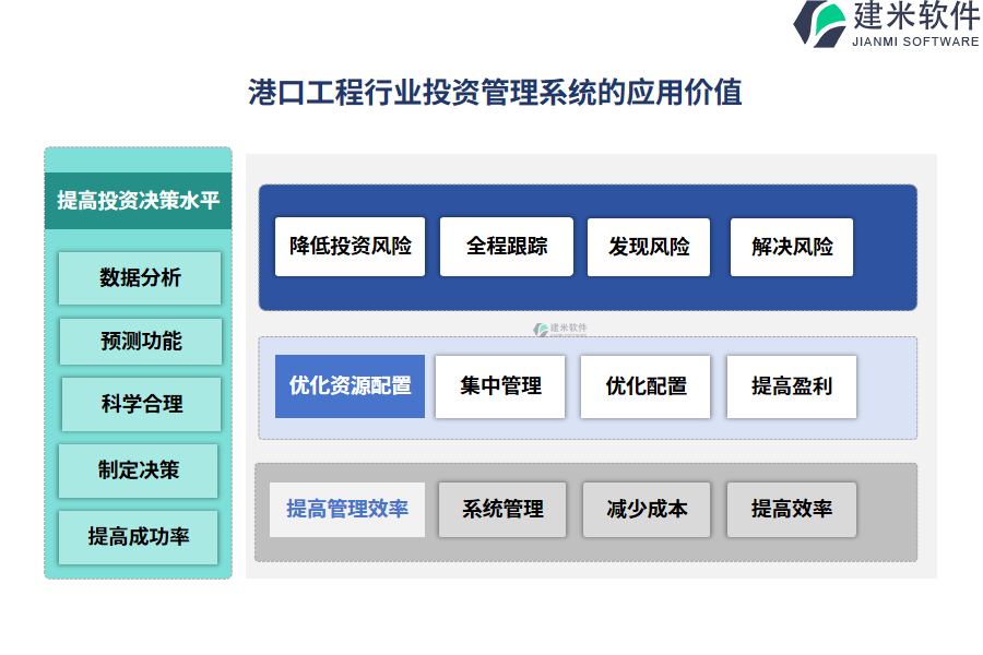 港口工程行业投资管理系统的应用价值