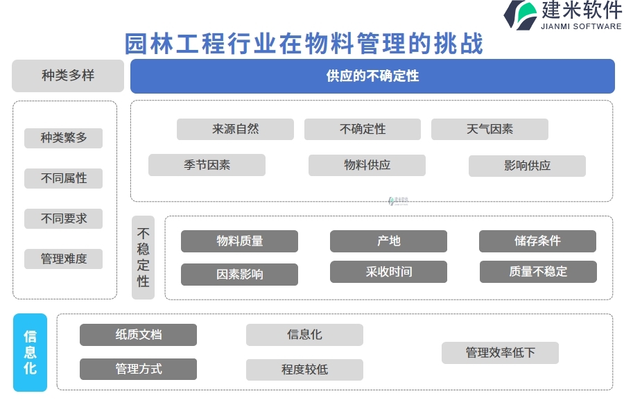 园林工程行业在物料管理的痛点和挑战