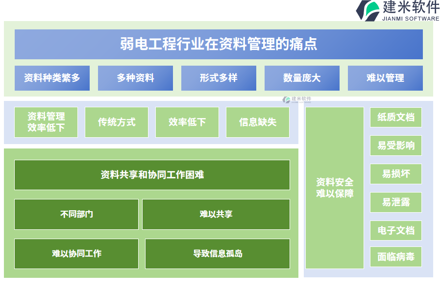 弱电工程行业在资料管理的痛点和挑战