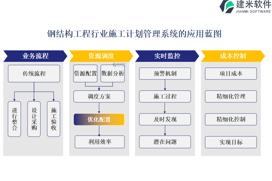 钢结构工程行业施工计划管理系统的应用蓝图