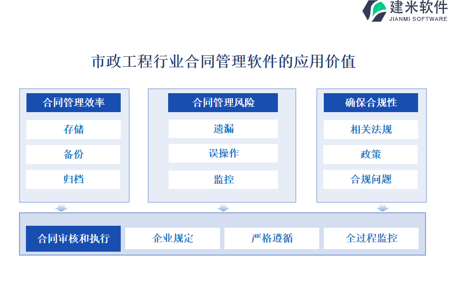 市政工程行业合同管理软件的应用价值