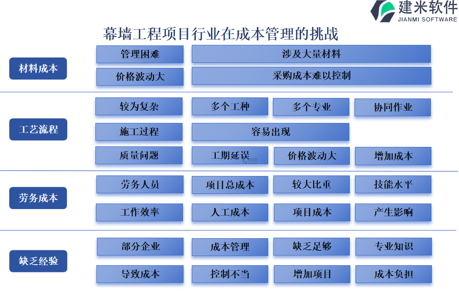 幕墙工程项目行业在成本管理的挑战