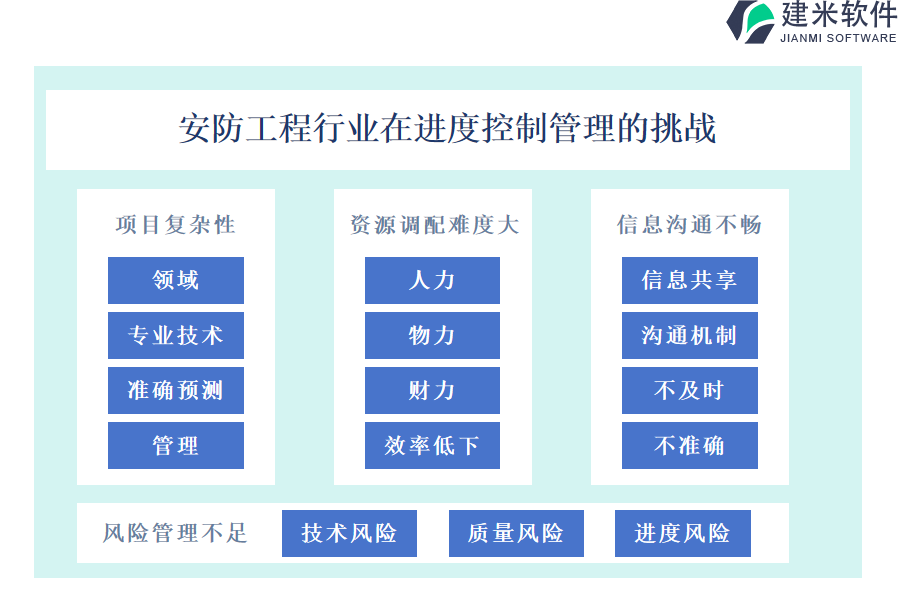 安防工程行业在进度控制管理的痛点和挑战