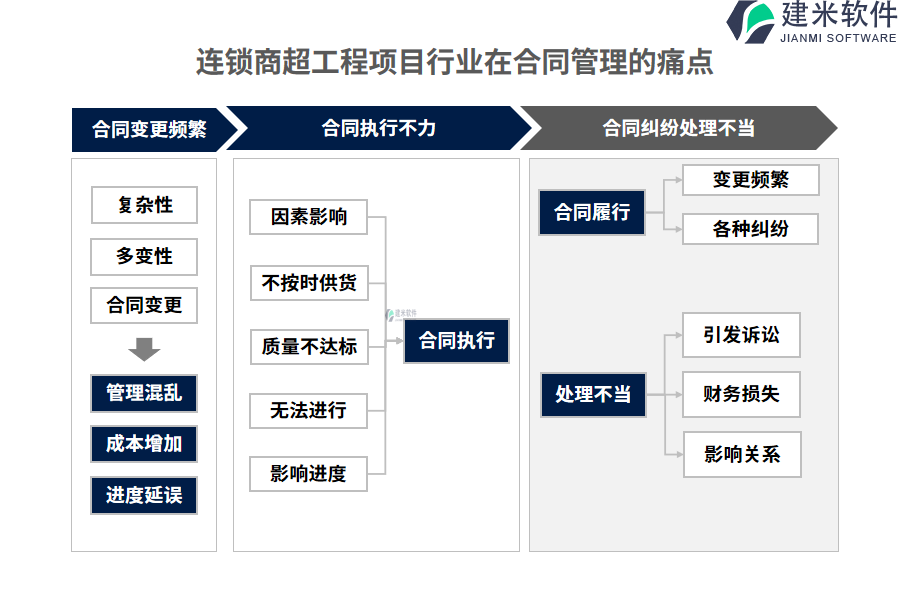 连锁商超工程项目行业在合同管理的痛点和挑战