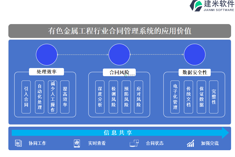 有色金属工程行业合同管理系统的应用价值