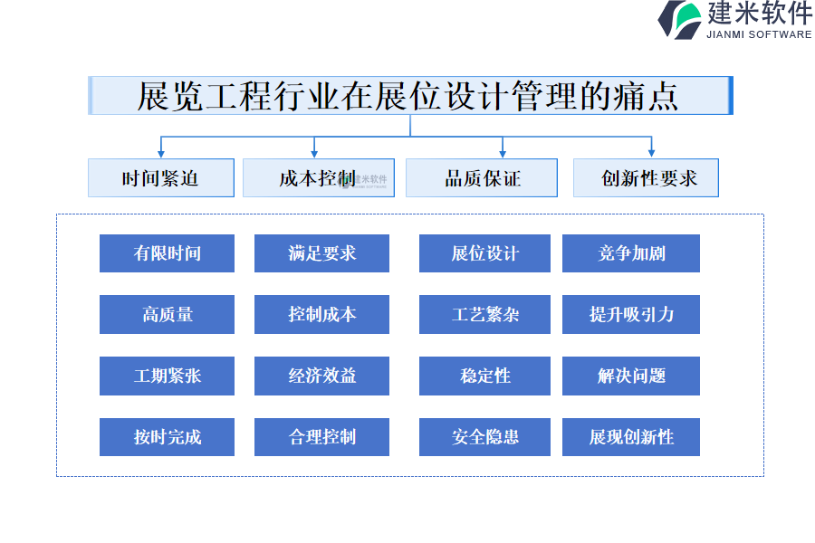 展览工程行业在展位设计管理的痛点和挑战