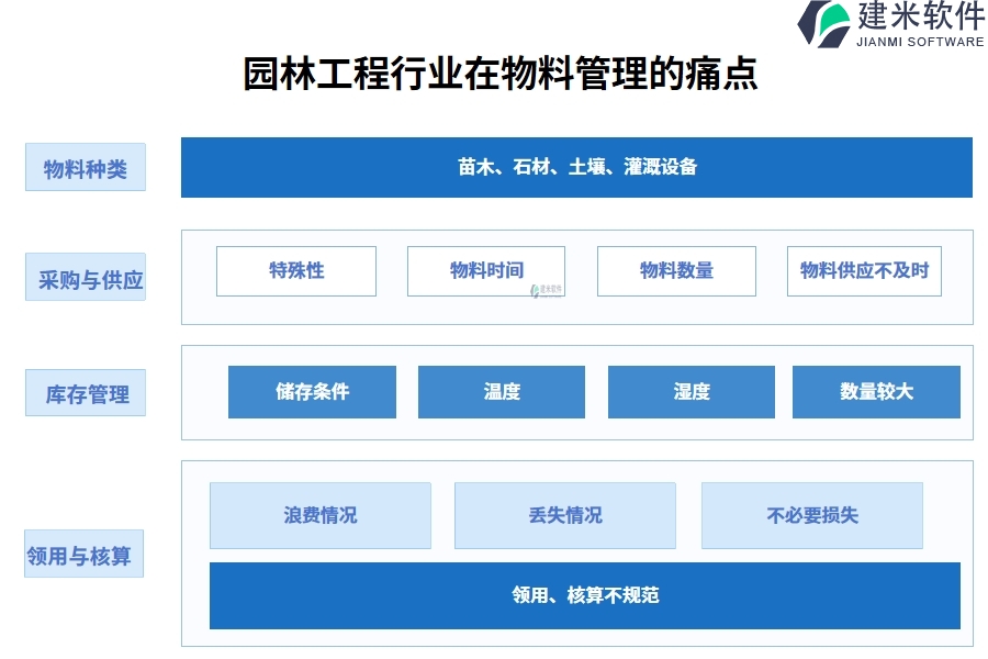 园林工程行业在物料管理的痛点和挑战