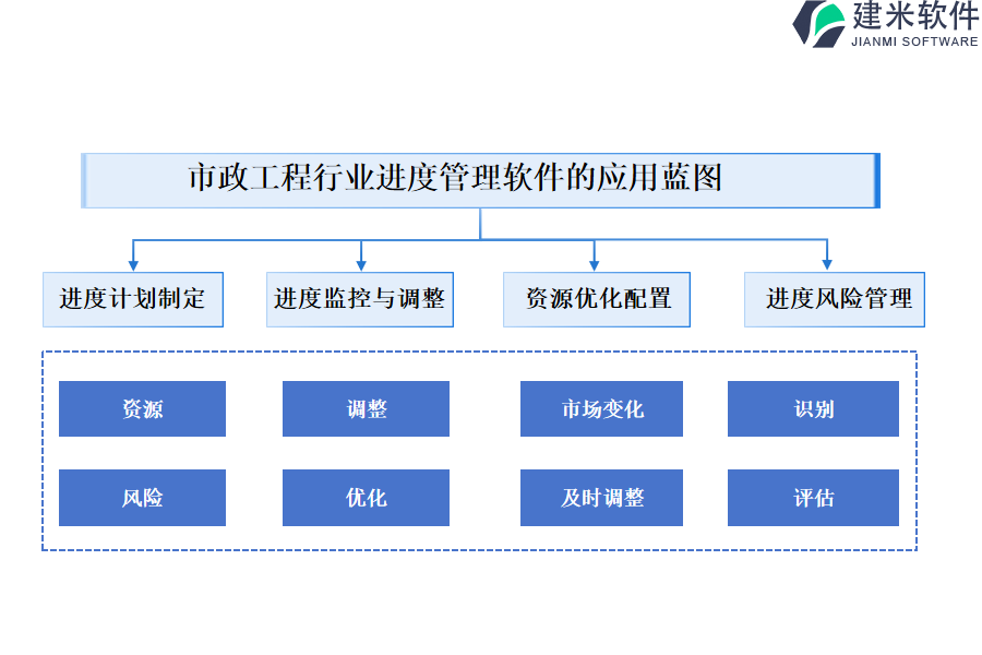 市政工程行业进度管理软件的应用蓝图