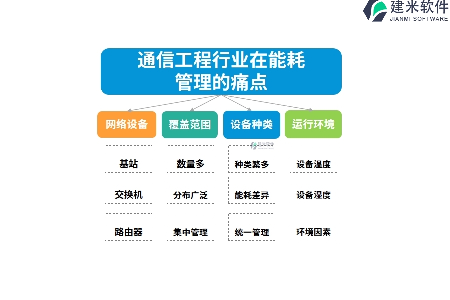 通信工程行业在能耗管理的痛点和挑战