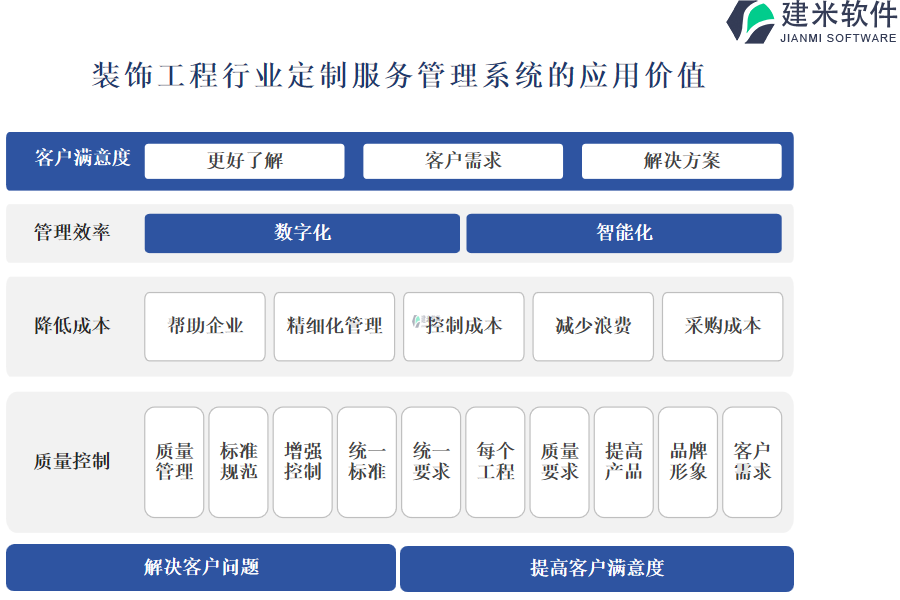 装饰工程行业定制服务管理系统的应用价值