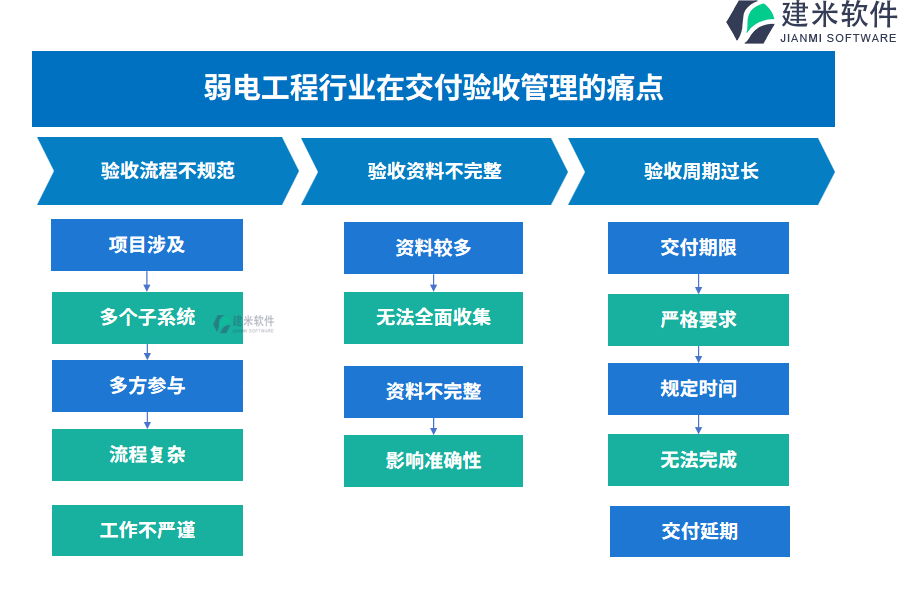 弱电工程行业在交付验收管理的痛点和挑战