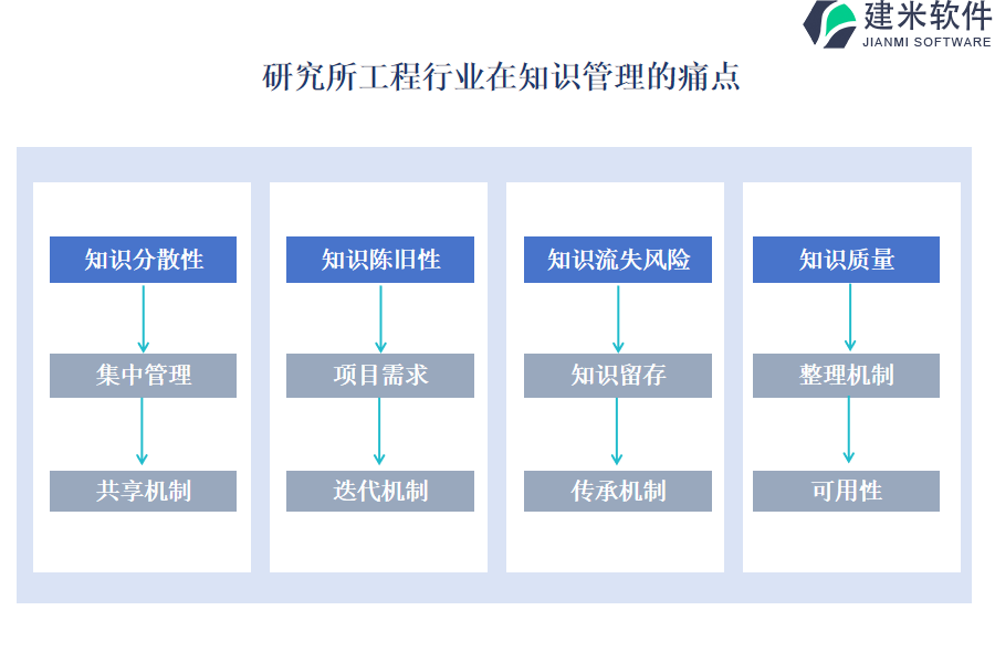 研究所工程行业在知识管理的痛点和挑战