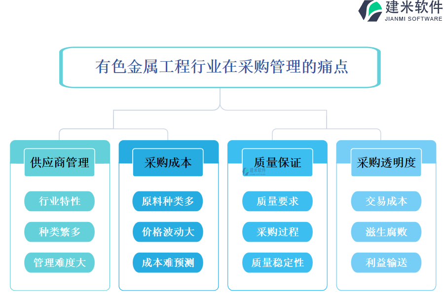 有色金属工程行业在采购管理的痛点