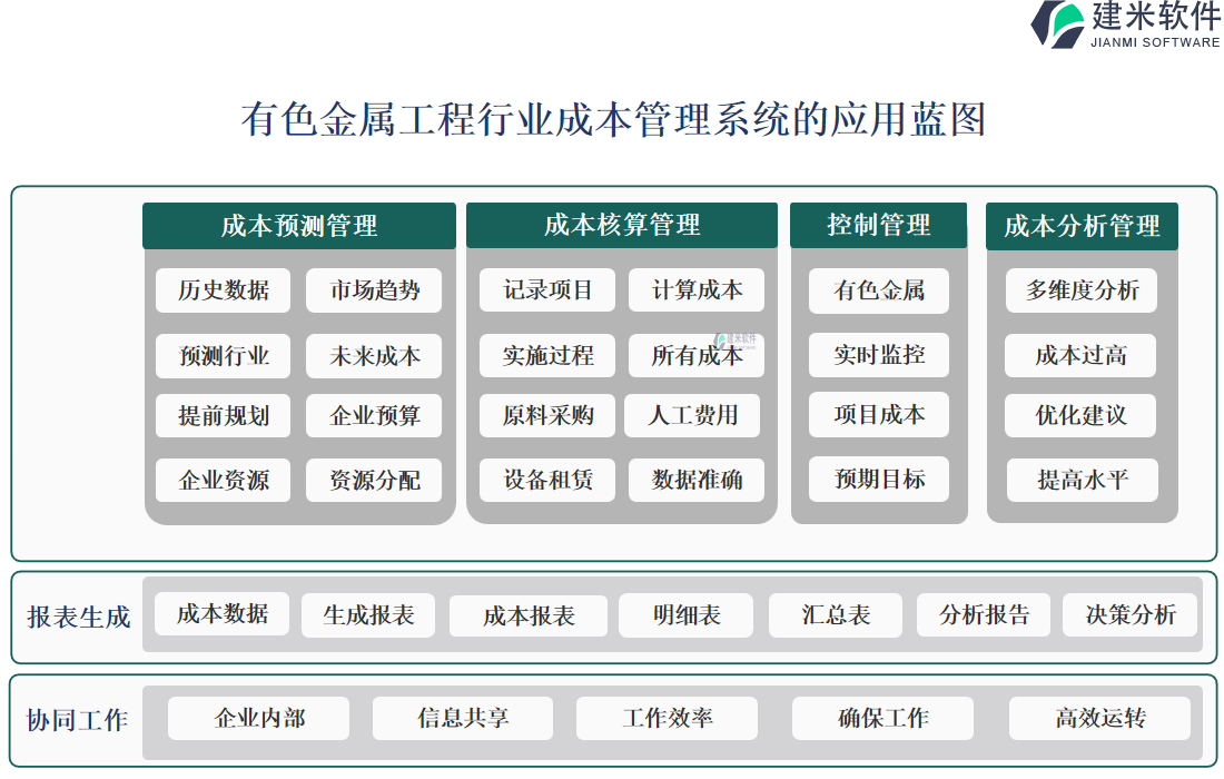 有色金属工程行业成本管理系统的应用蓝图