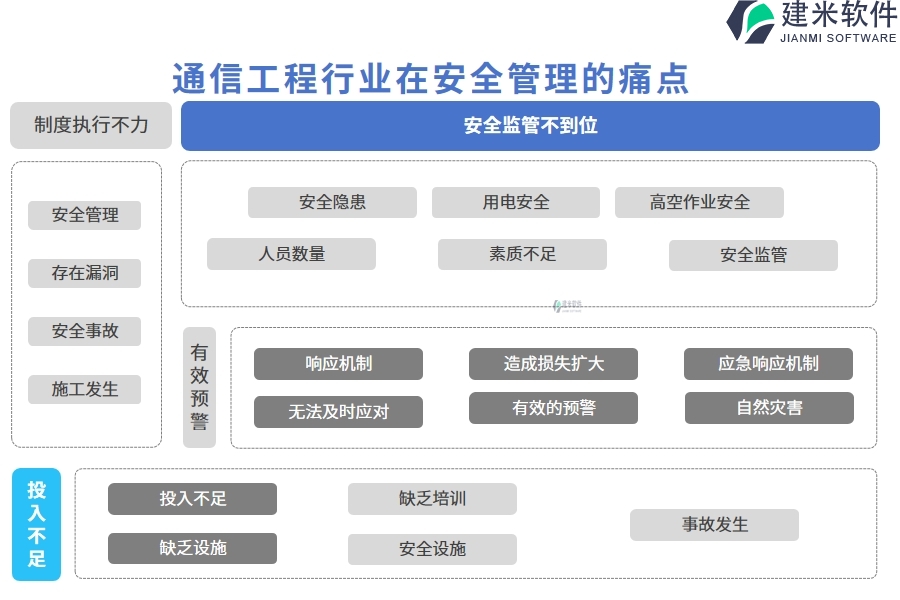 通信工程行业在安全管理的痛点和挑战