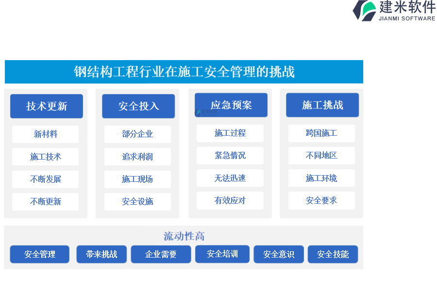 钢结构工程行业在施工安全管理的挑战