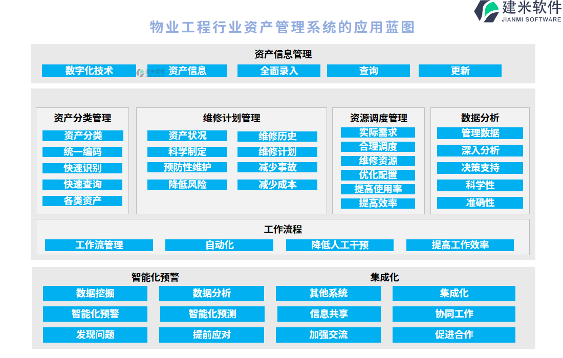 物业工程行业资产管理系统的应用蓝图