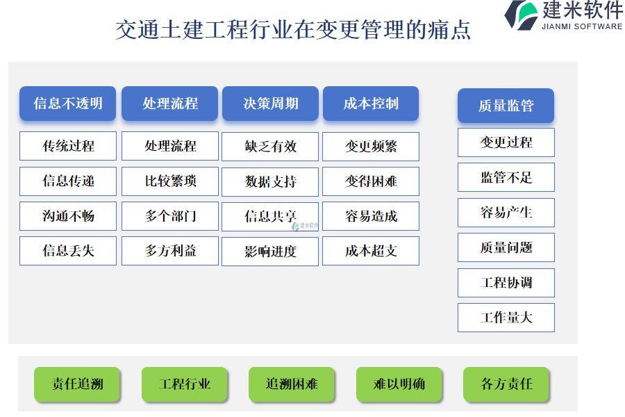 交通土建工程行业在变更管理的痛点